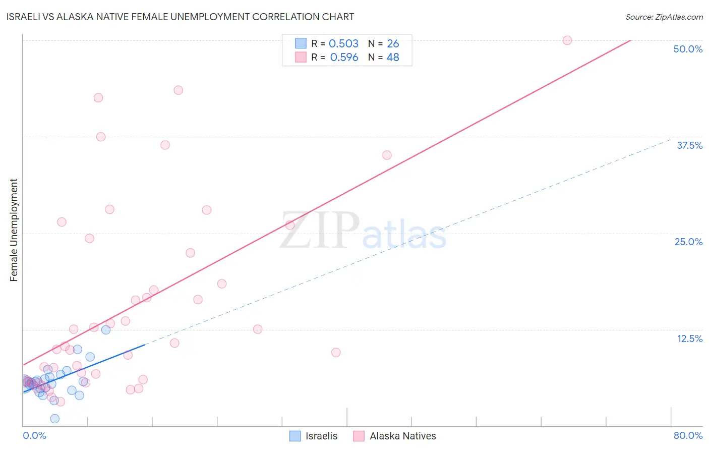 Israeli vs Alaska Native Female Unemployment