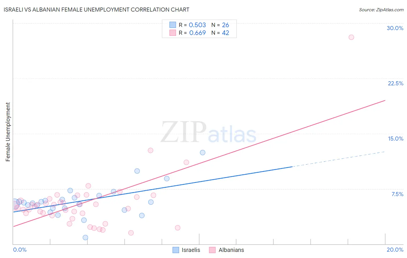 Israeli vs Albanian Female Unemployment