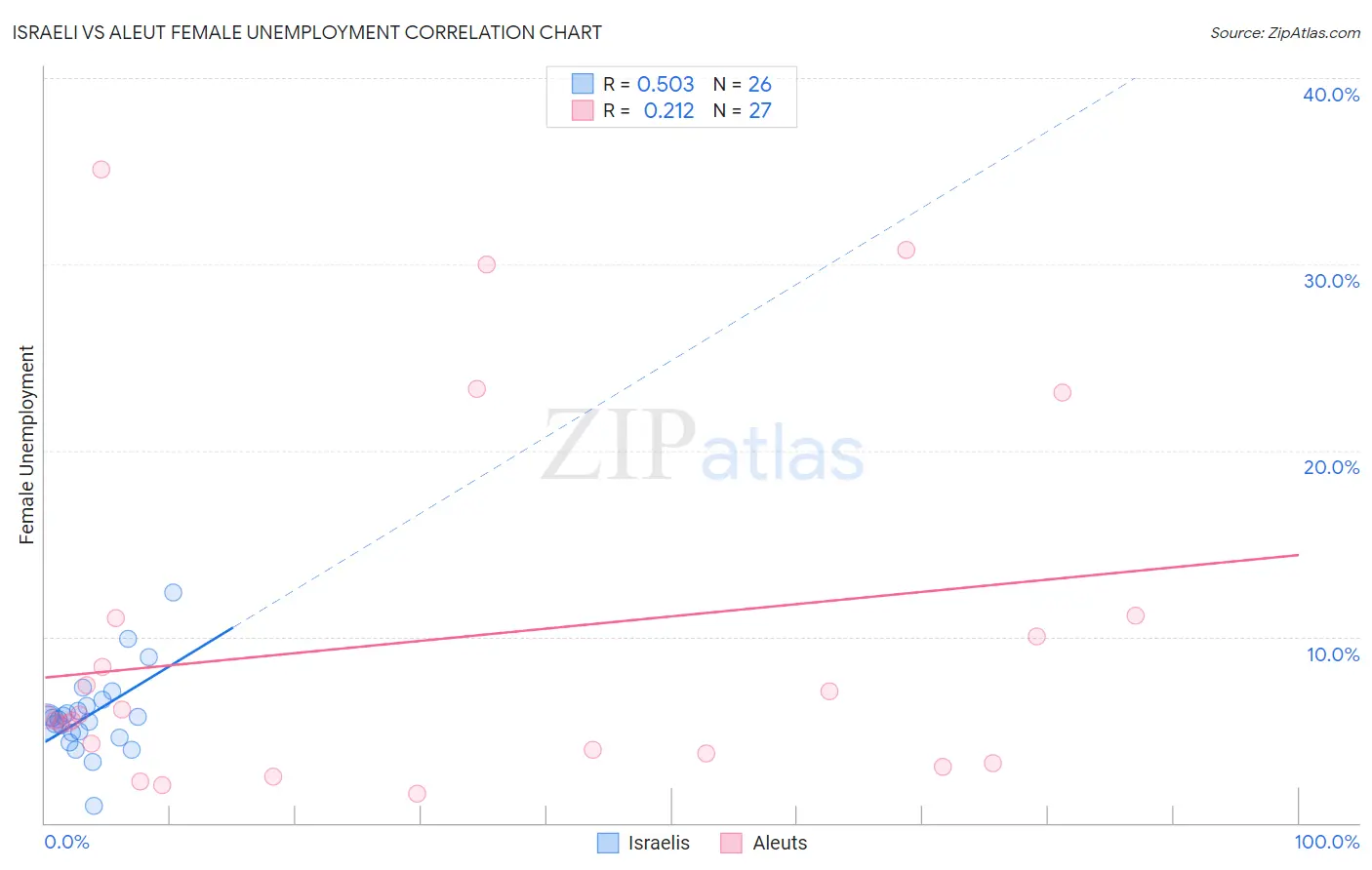 Israeli vs Aleut Female Unemployment