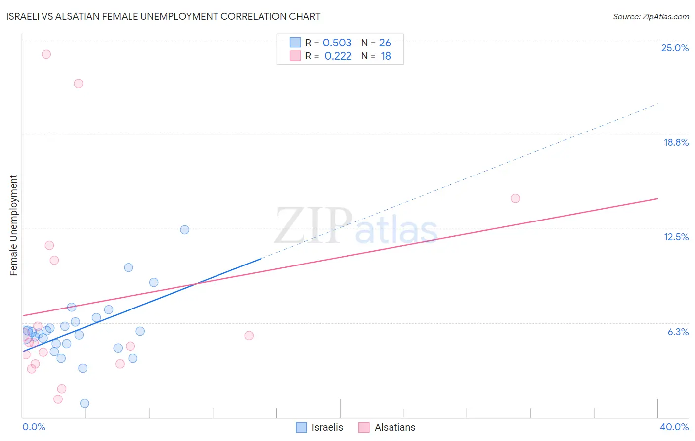Israeli vs Alsatian Female Unemployment