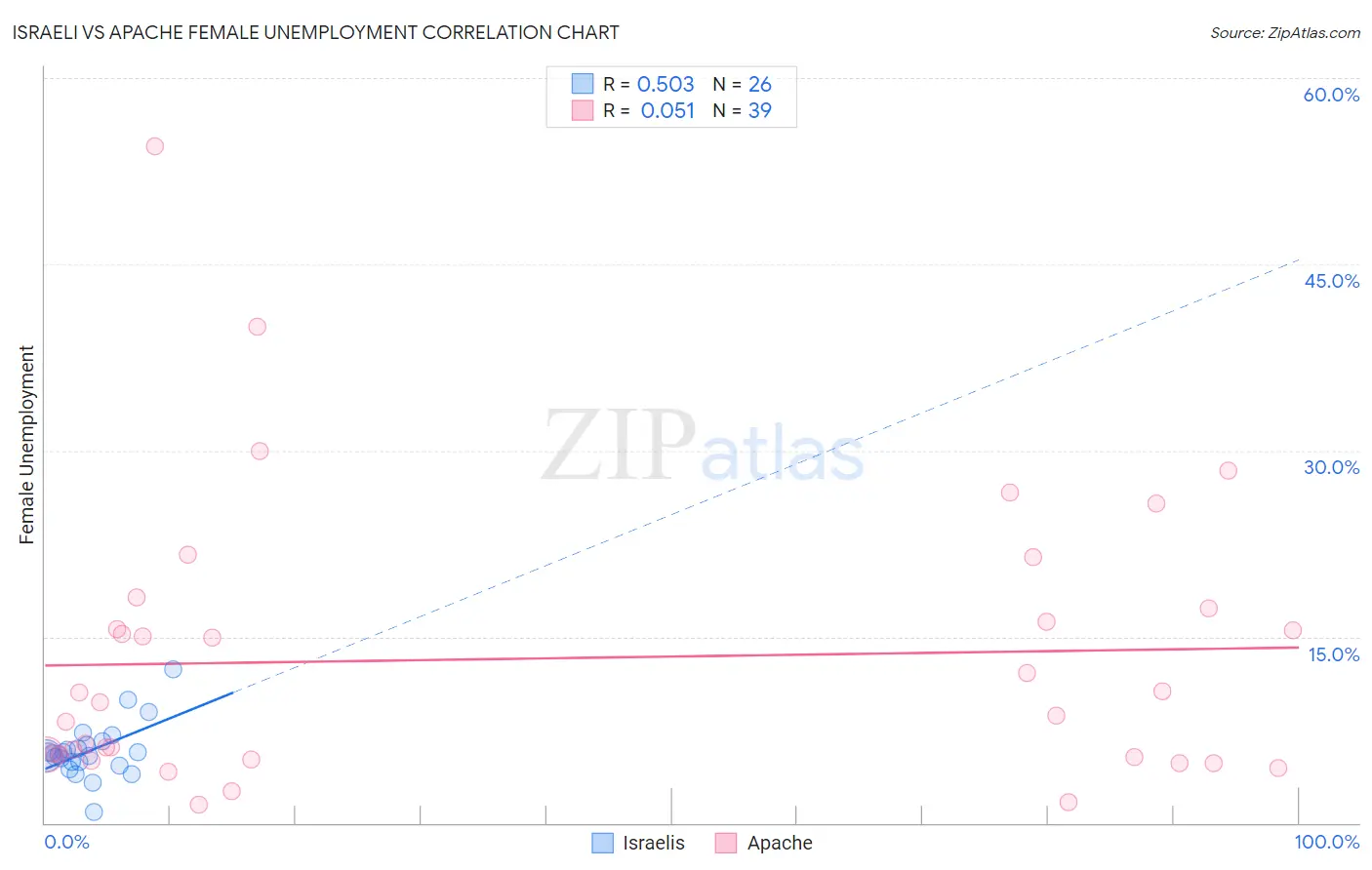 Israeli vs Apache Female Unemployment