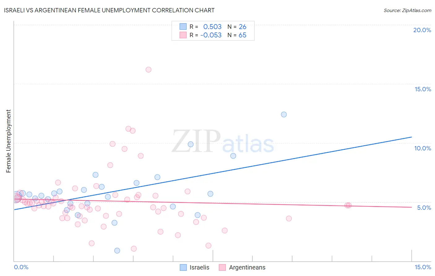 Israeli vs Argentinean Female Unemployment