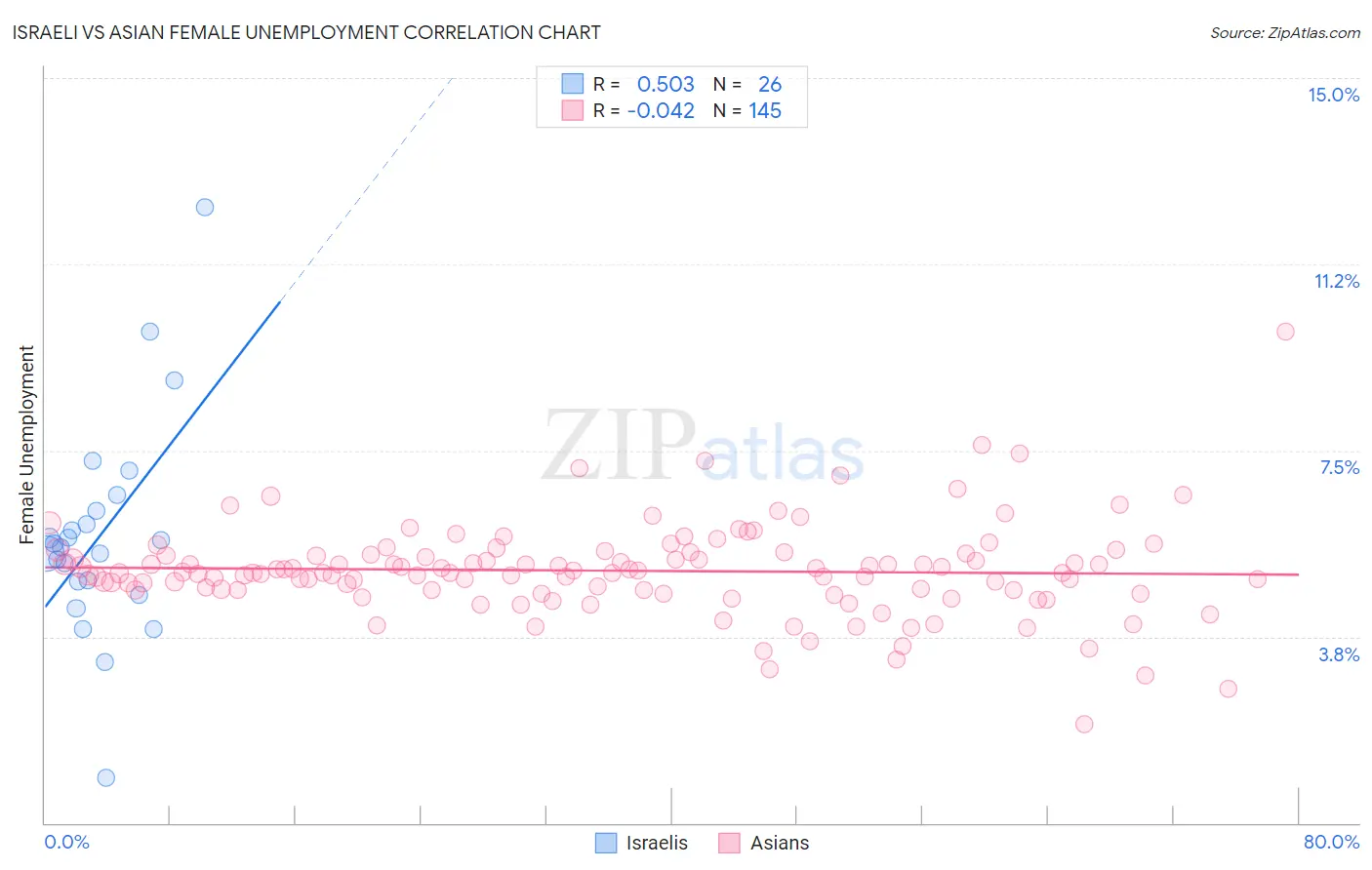 Israeli vs Asian Female Unemployment