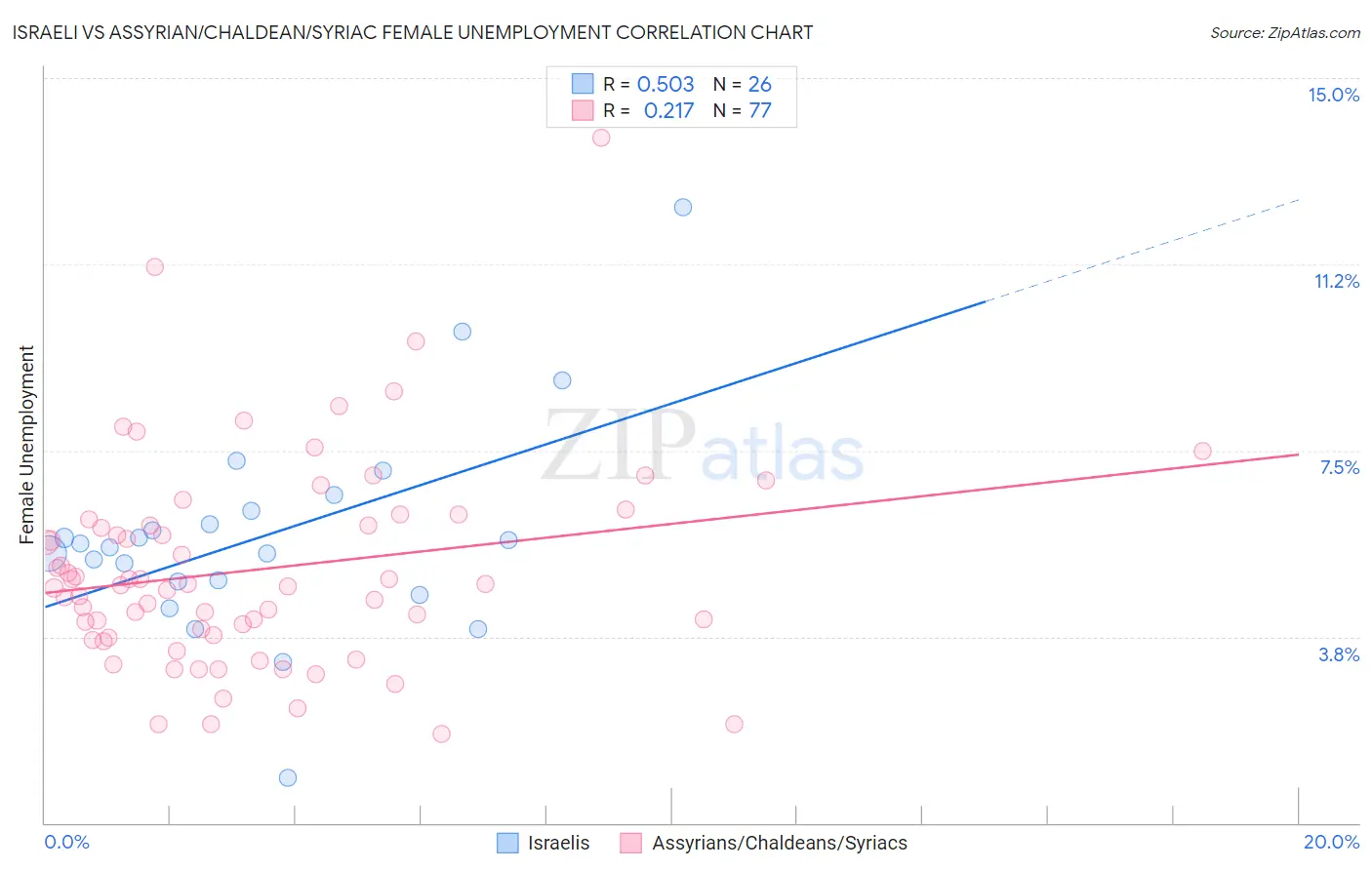 Israeli vs Assyrian/Chaldean/Syriac Female Unemployment
