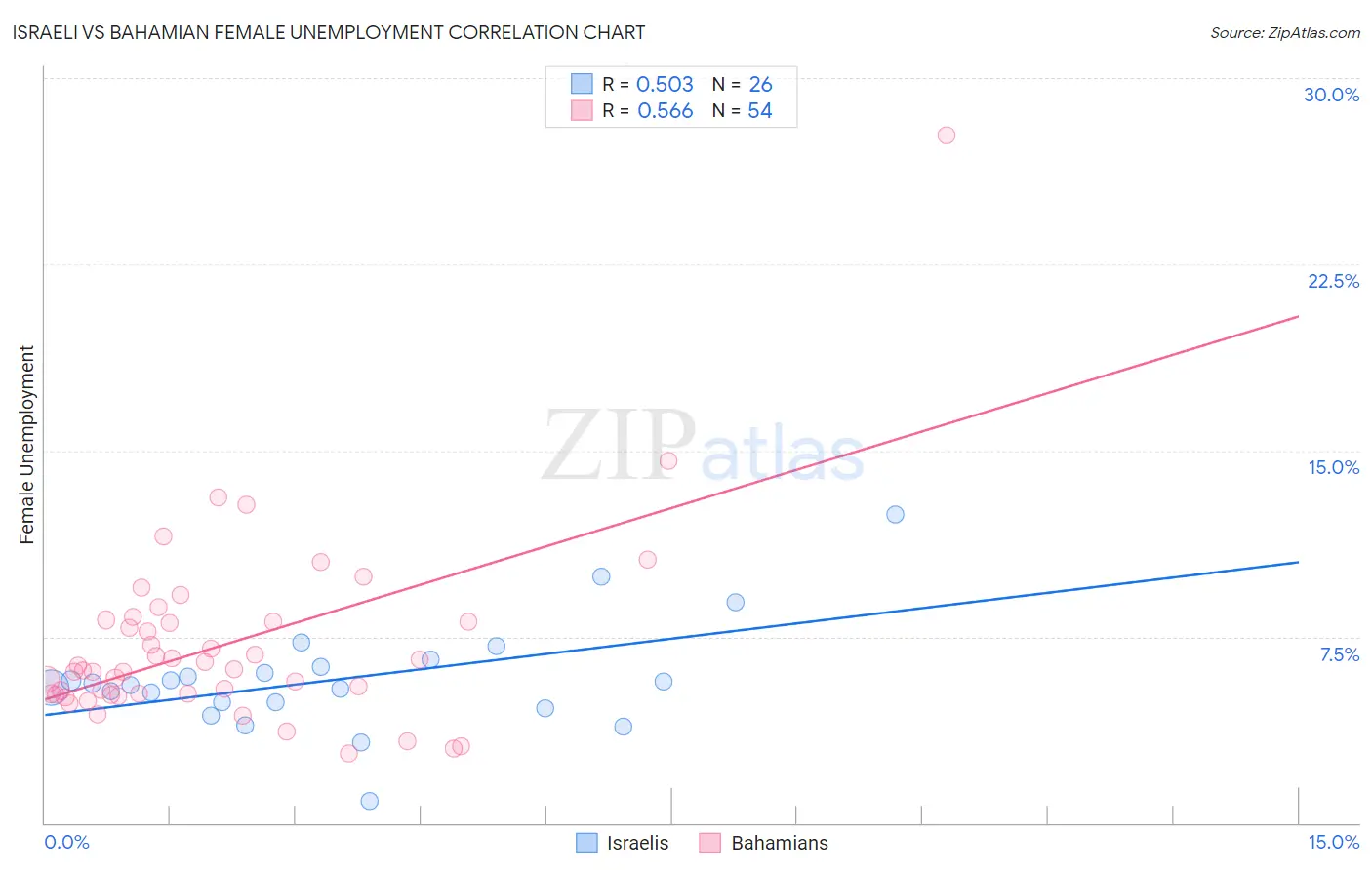 Israeli vs Bahamian Female Unemployment