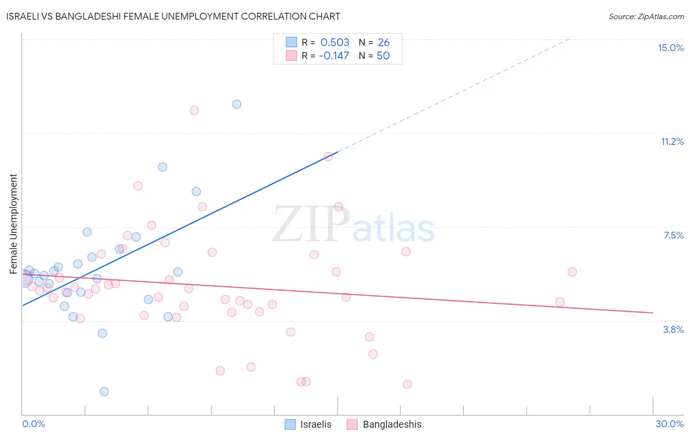 Israeli vs Bangladeshi Female Unemployment