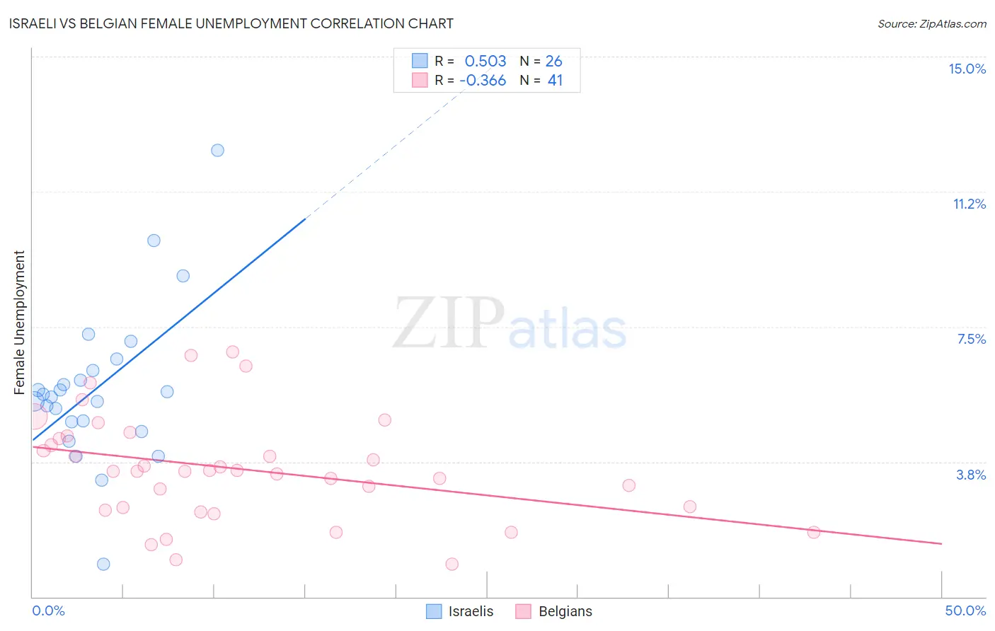 Israeli vs Belgian Female Unemployment