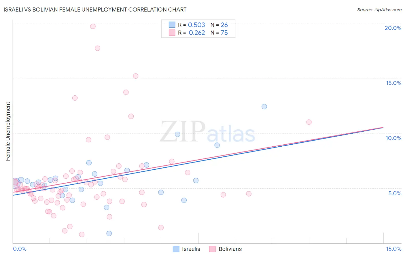 Israeli vs Bolivian Female Unemployment