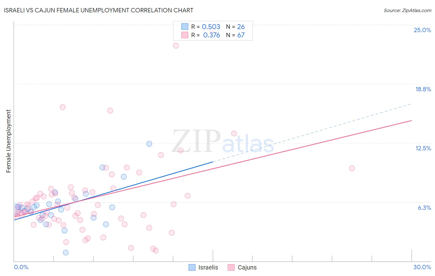 Israeli vs Cajun Female Unemployment