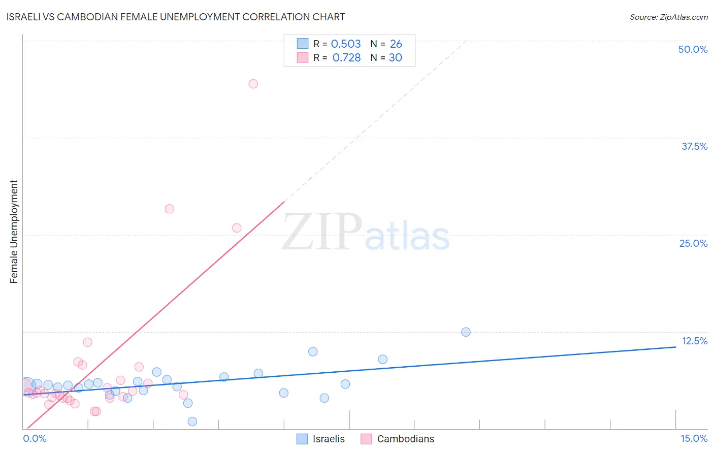 Israeli vs Cambodian Female Unemployment