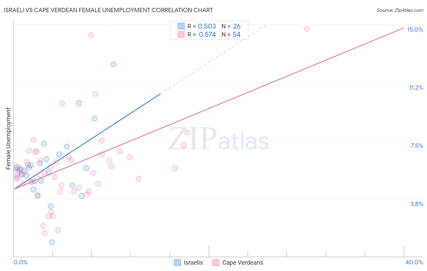 Israeli vs Cape Verdean Female Unemployment