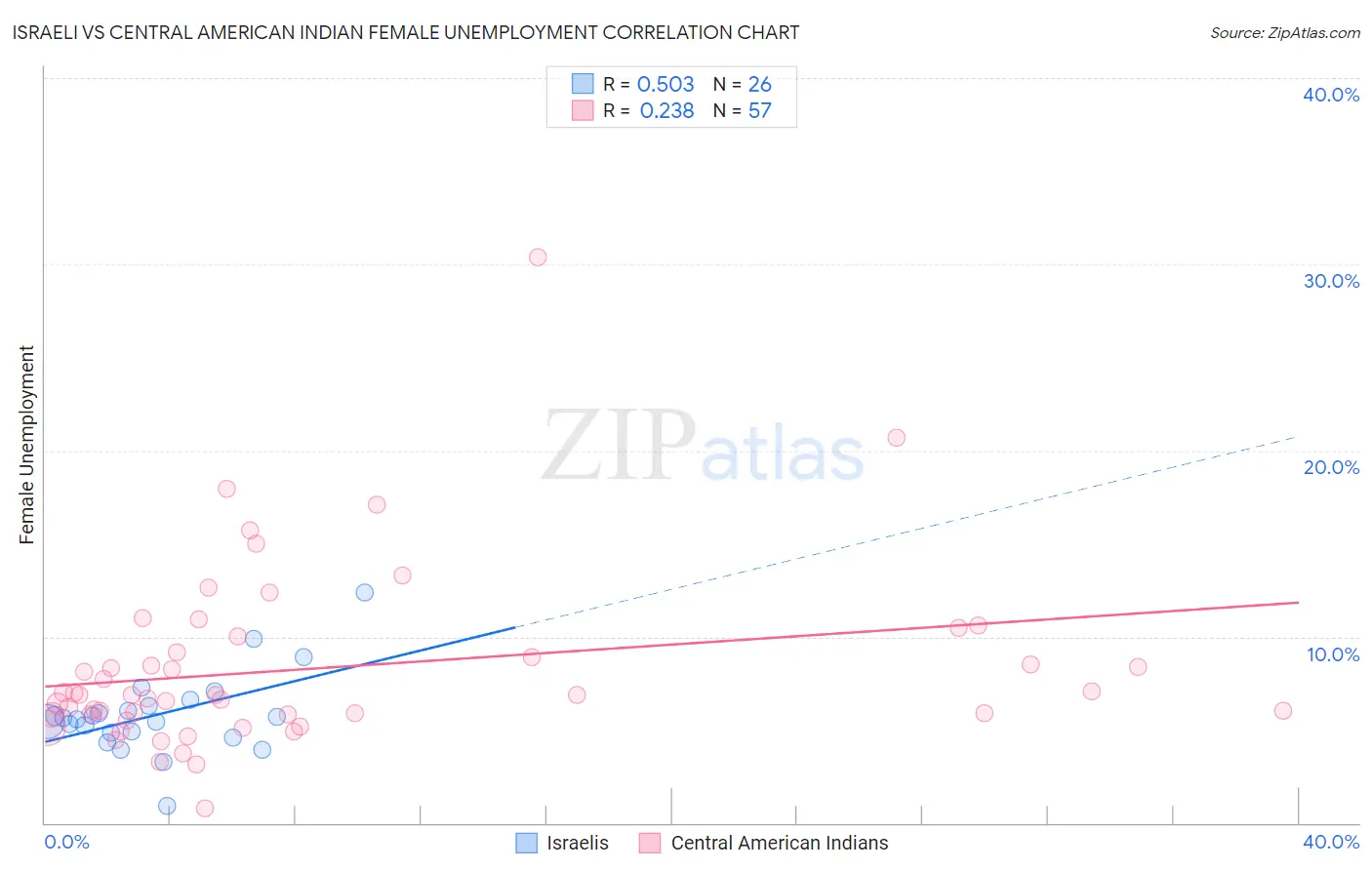 Israeli vs Central American Indian Female Unemployment
