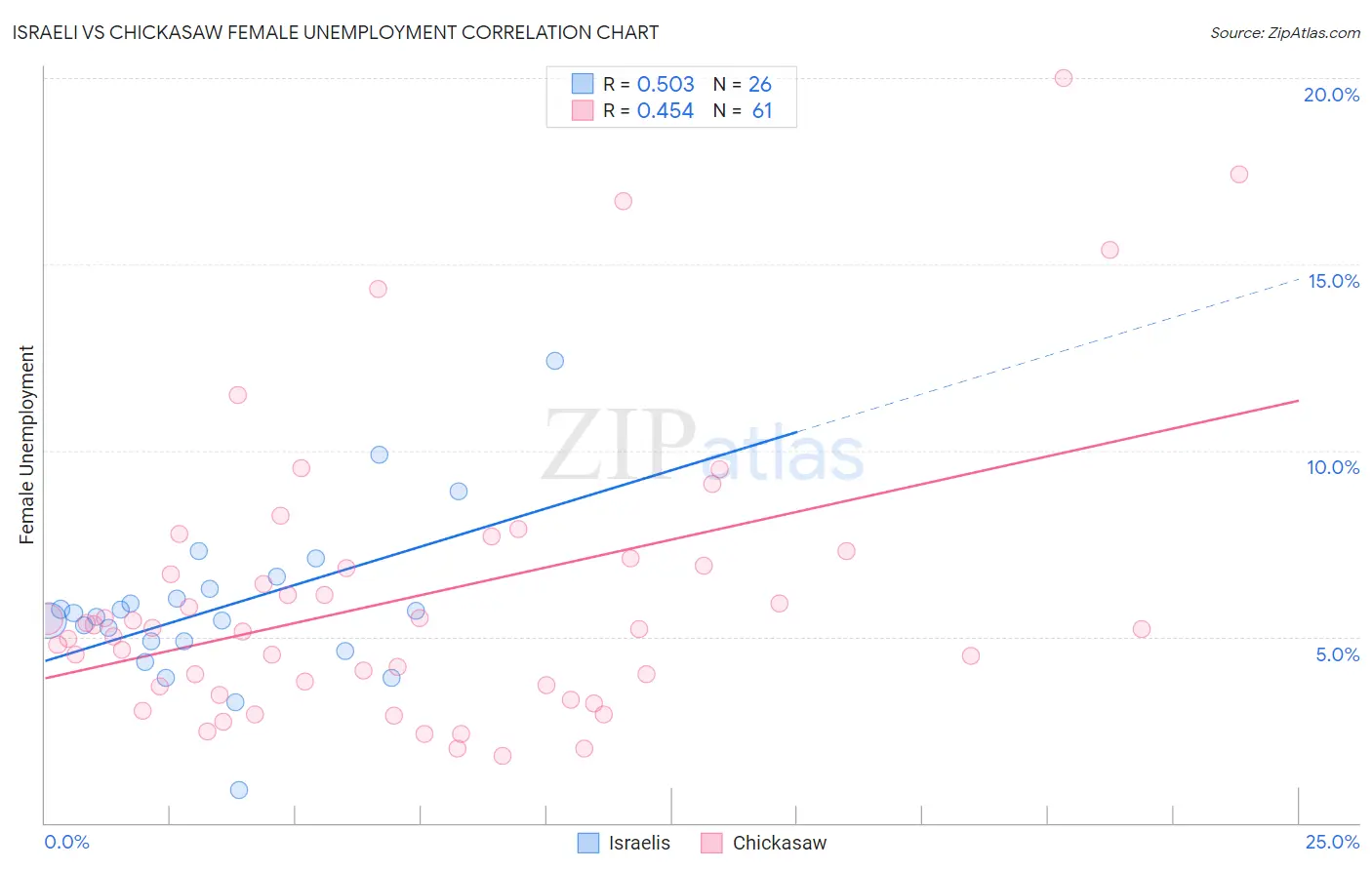Israeli vs Chickasaw Female Unemployment