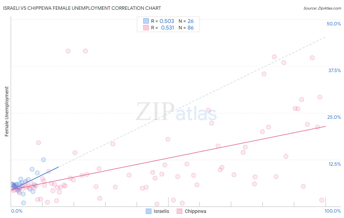 Israeli vs Chippewa Female Unemployment