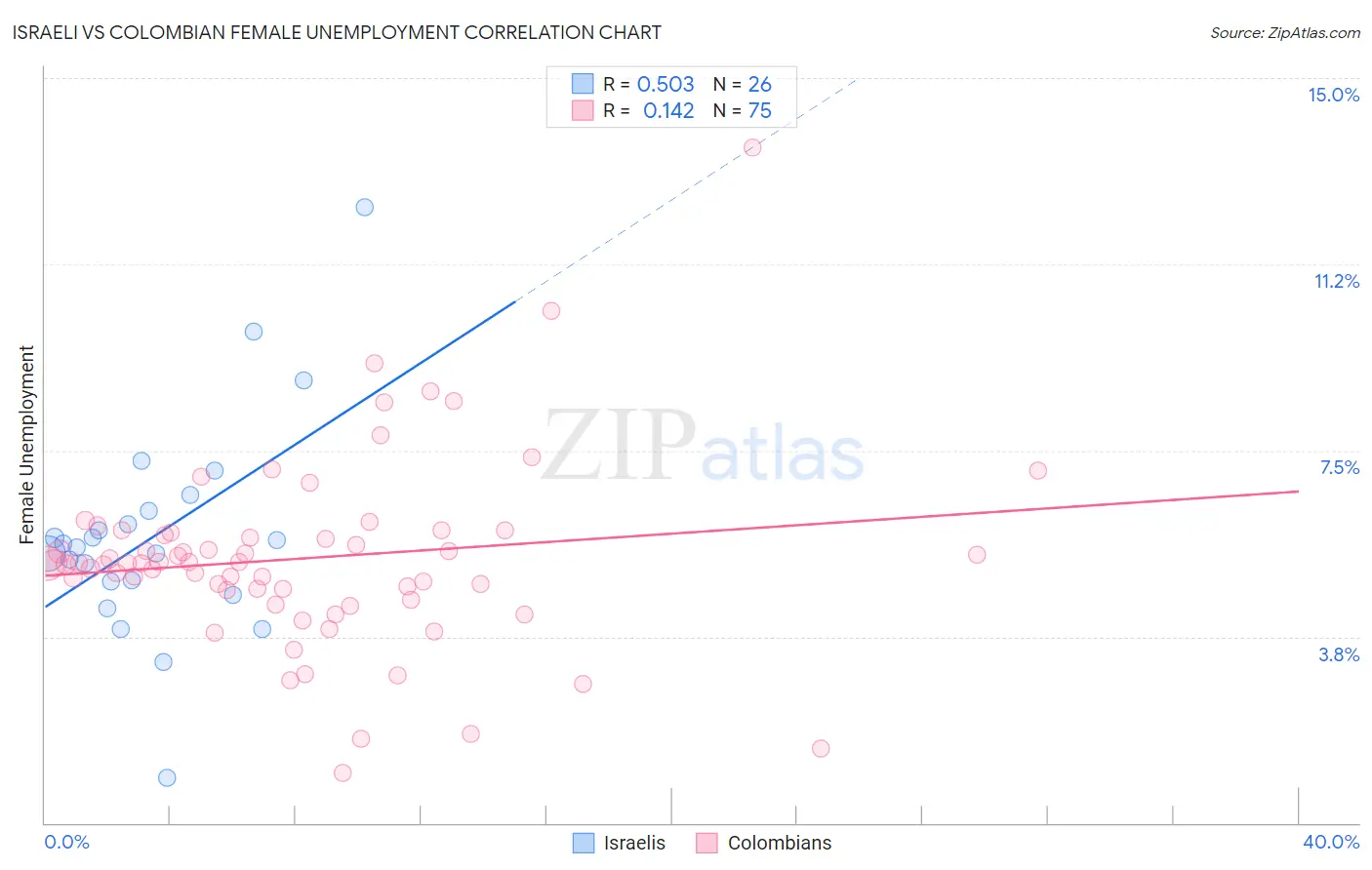 Israeli vs Colombian Female Unemployment