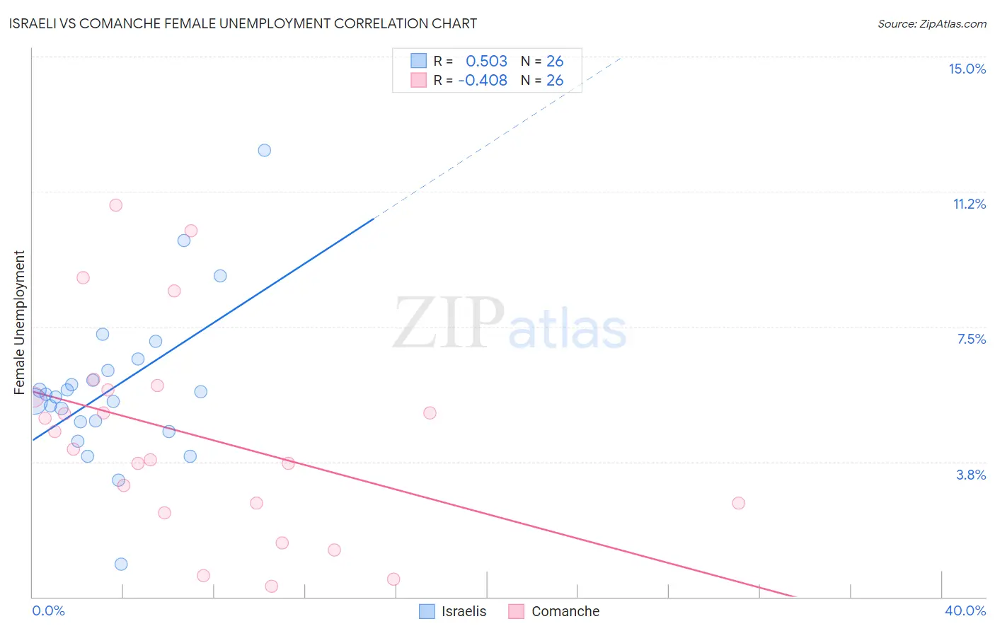 Israeli vs Comanche Female Unemployment