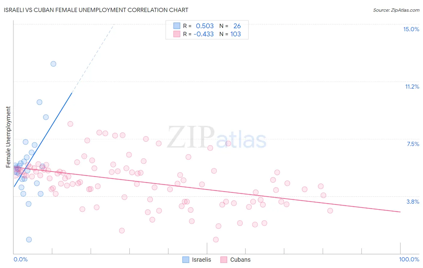 Israeli vs Cuban Female Unemployment