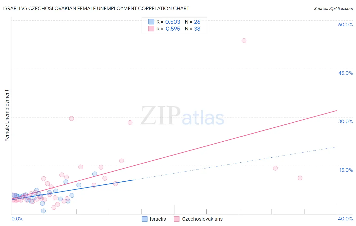 Israeli vs Czechoslovakian Female Unemployment