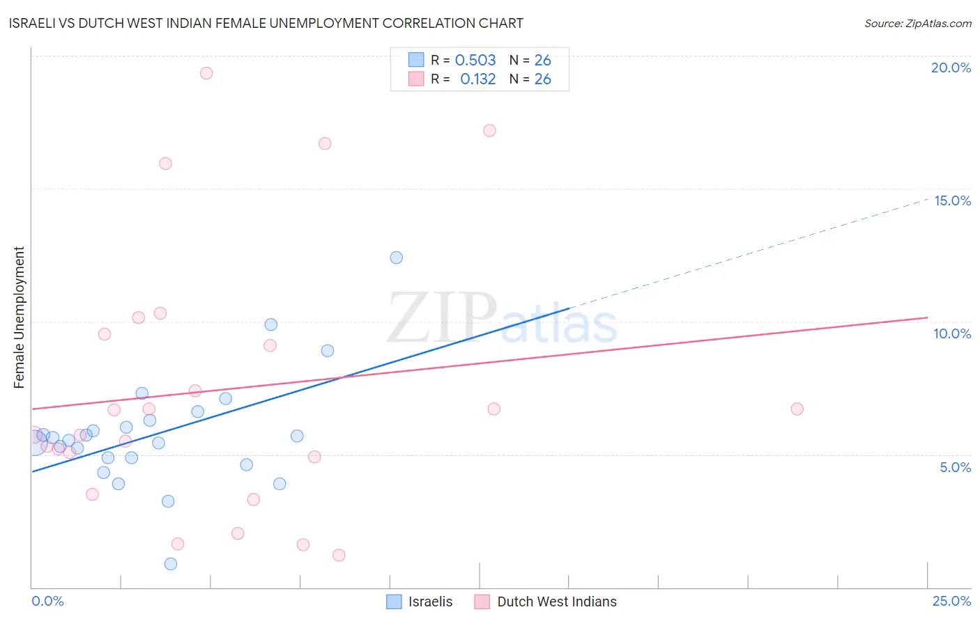 Israeli vs Dutch West Indian Female Unemployment