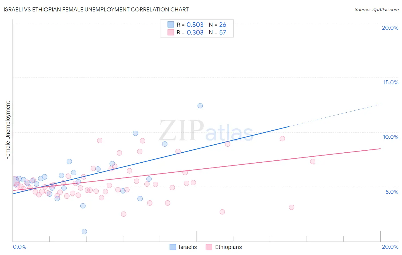 Israeli vs Ethiopian Female Unemployment