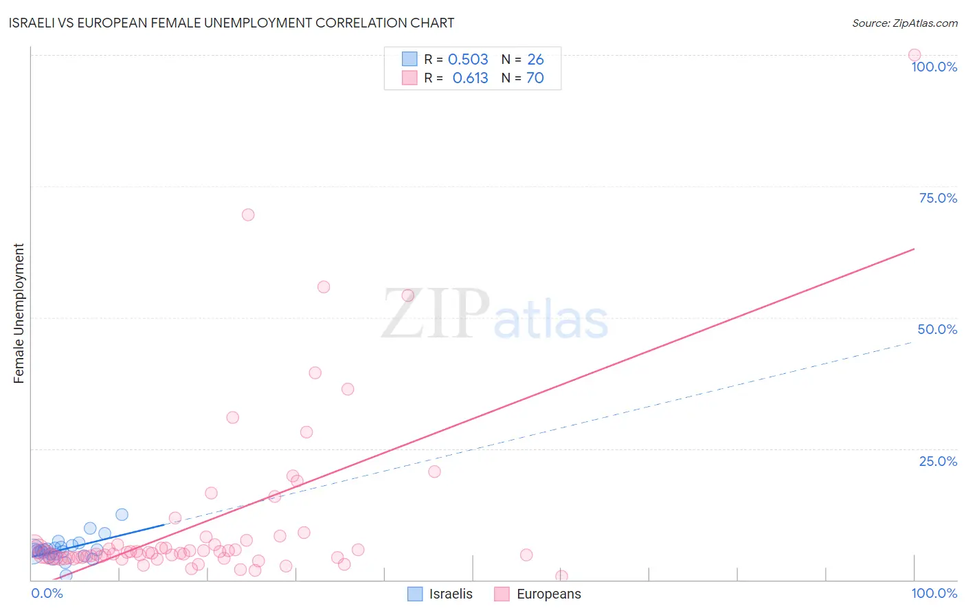 Israeli vs European Female Unemployment