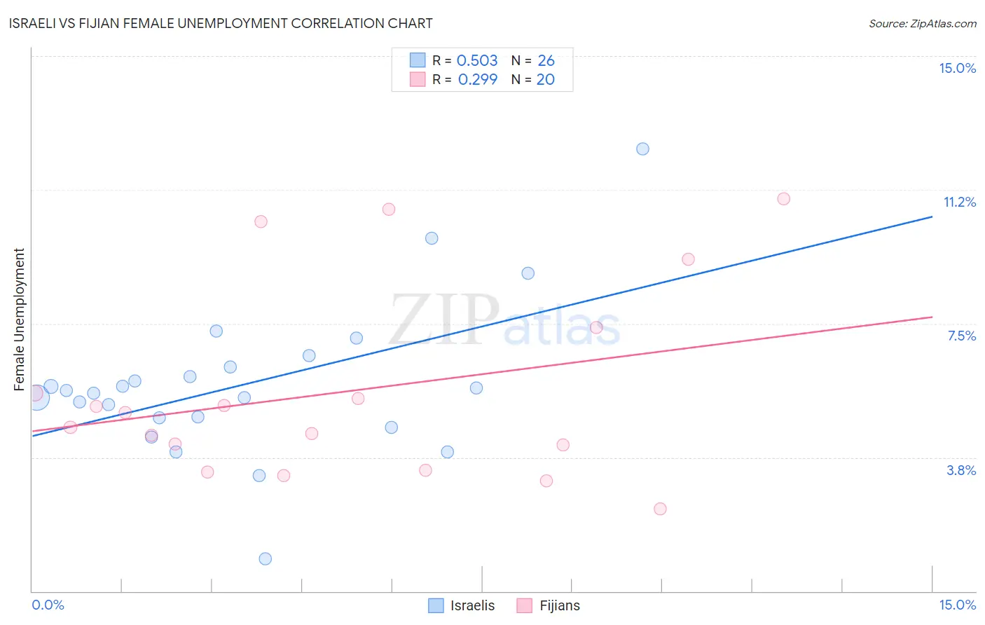 Israeli vs Fijian Female Unemployment