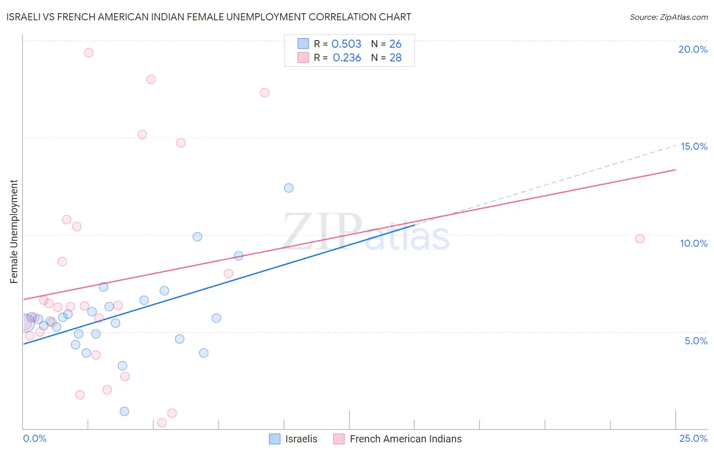 Israeli vs French American Indian Female Unemployment