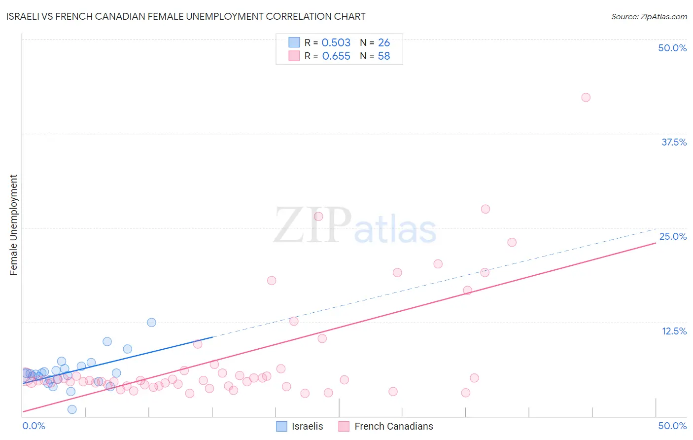 Israeli vs French Canadian Female Unemployment