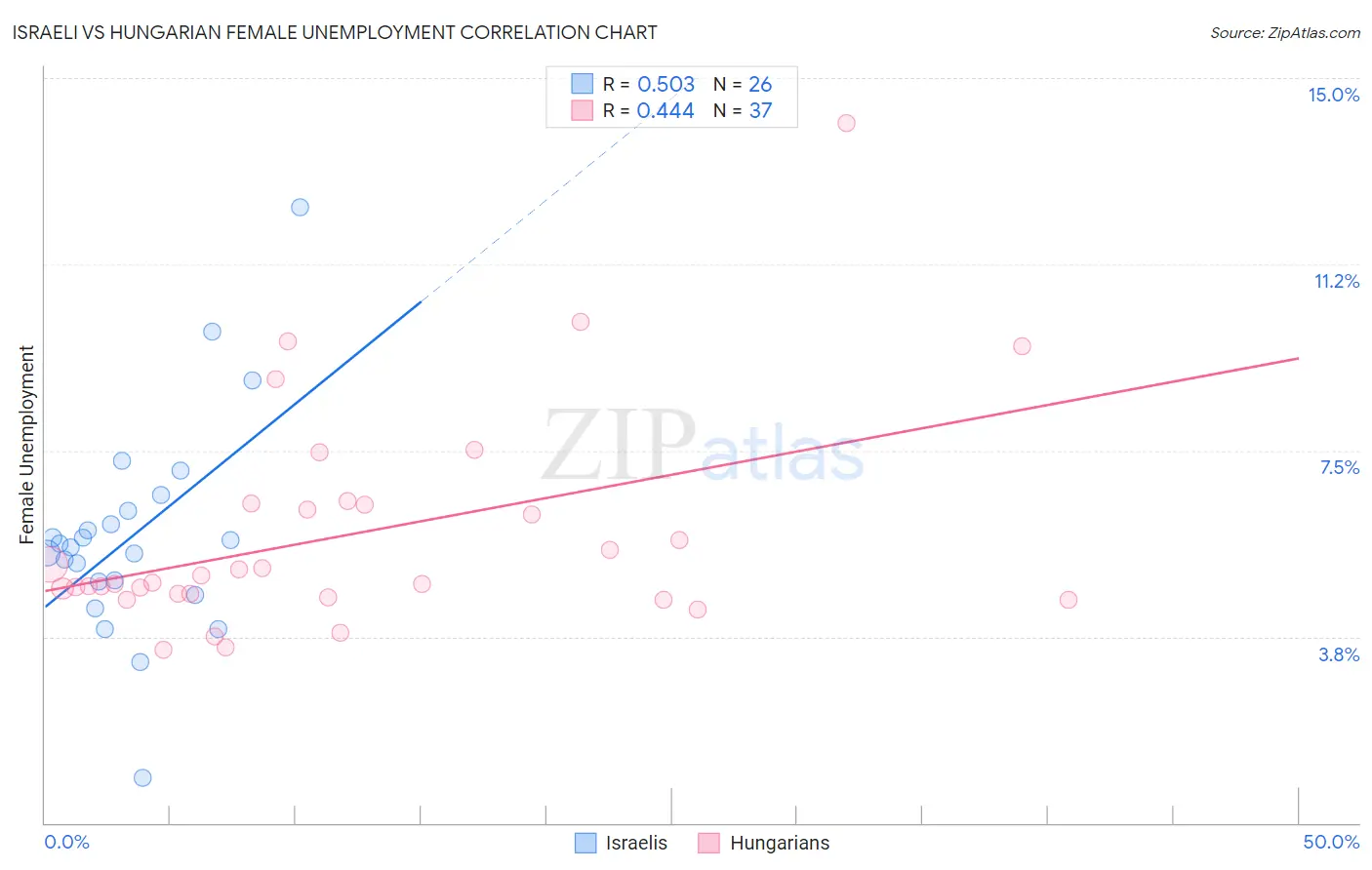 Israeli vs Hungarian Female Unemployment