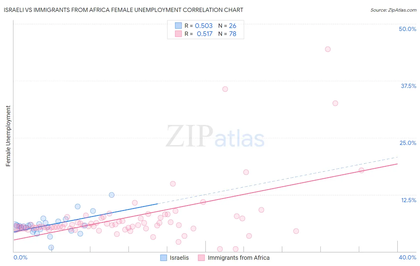Israeli vs Immigrants from Africa Female Unemployment