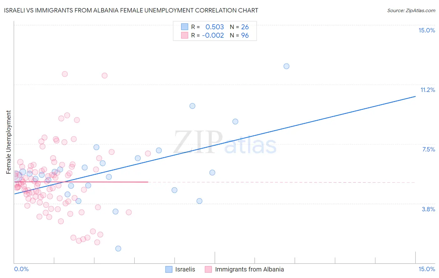 Israeli vs Immigrants from Albania Female Unemployment