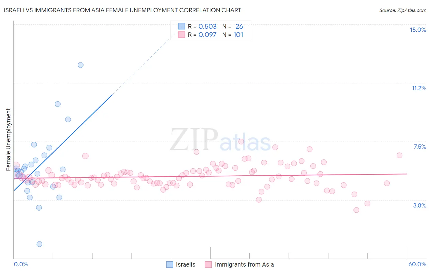 Israeli vs Immigrants from Asia Female Unemployment