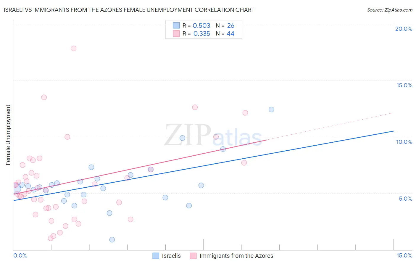 Israeli vs Immigrants from the Azores Female Unemployment
