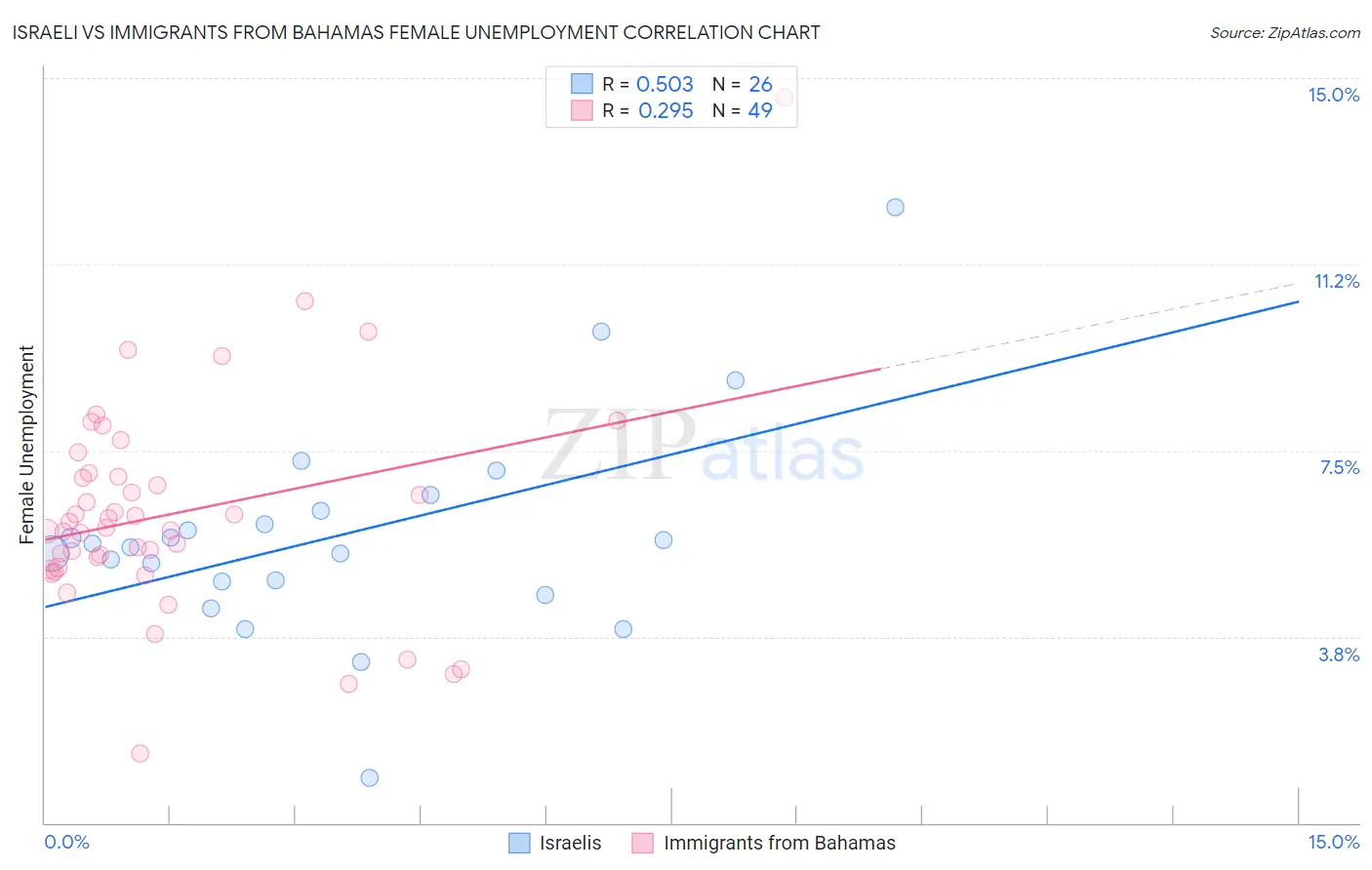 Israeli vs Immigrants from Bahamas Female Unemployment