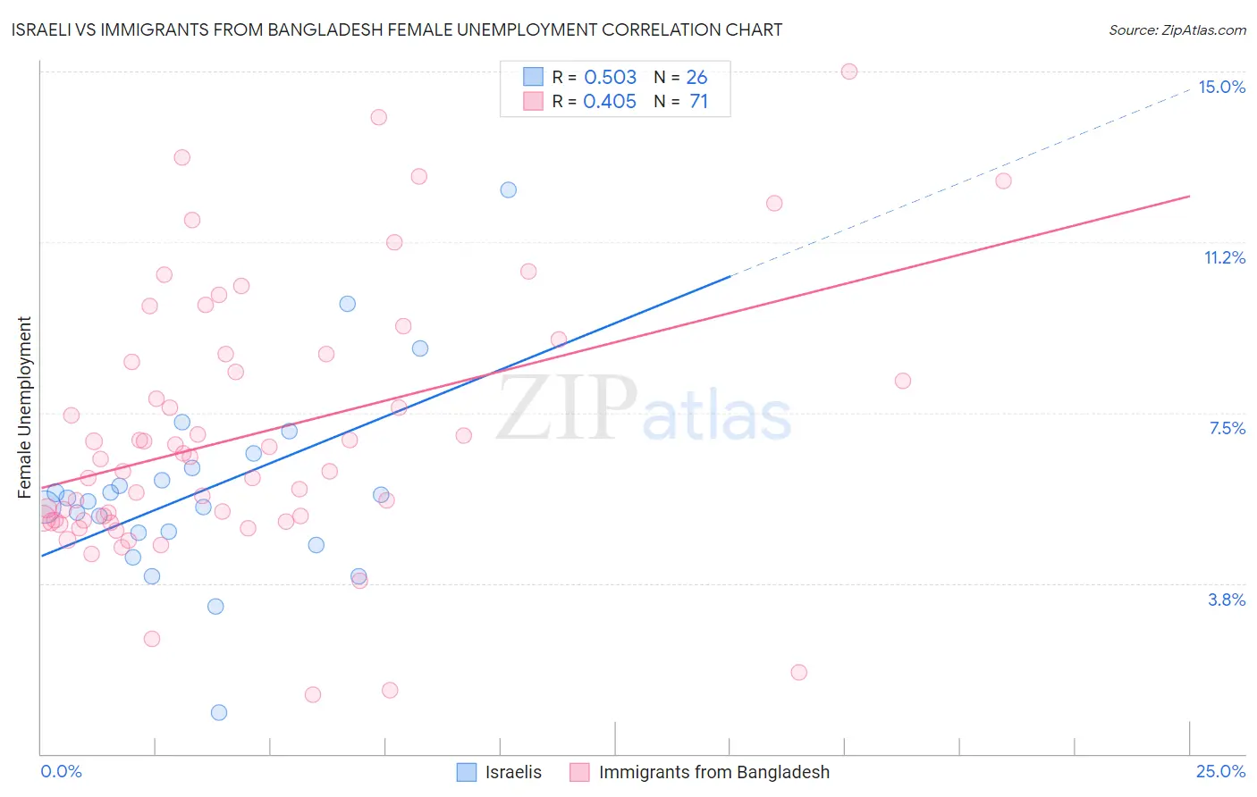 Israeli vs Immigrants from Bangladesh Female Unemployment