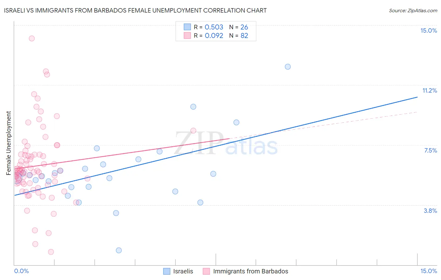 Israeli vs Immigrants from Barbados Female Unemployment