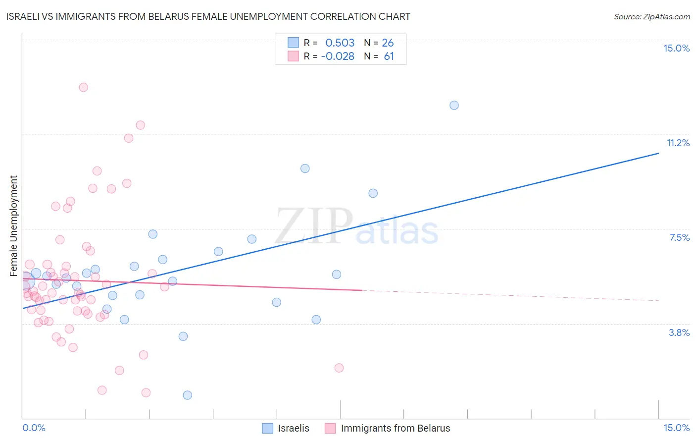 Israeli vs Immigrants from Belarus Female Unemployment