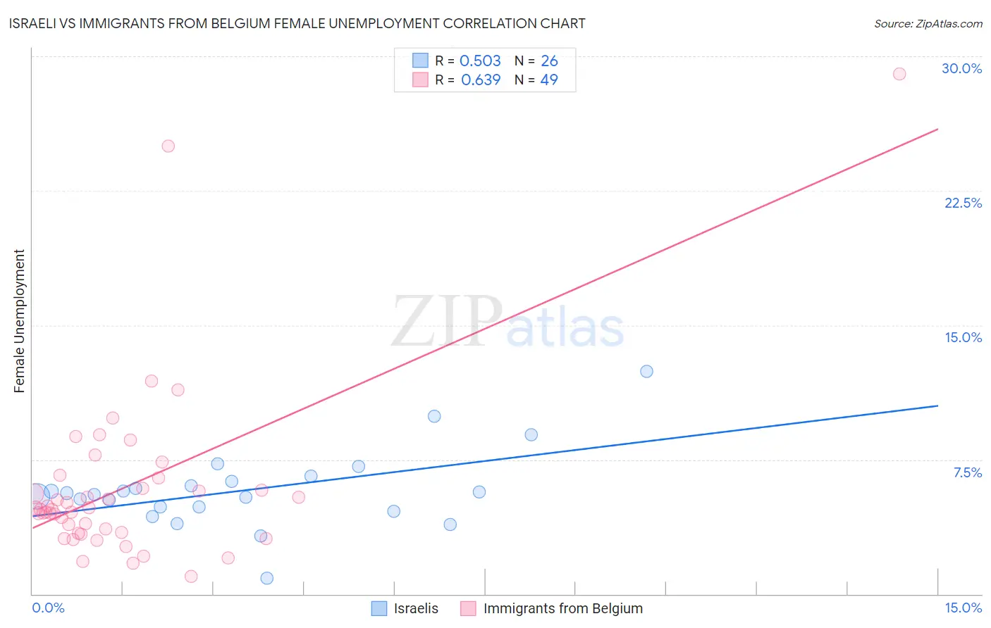 Israeli vs Immigrants from Belgium Female Unemployment