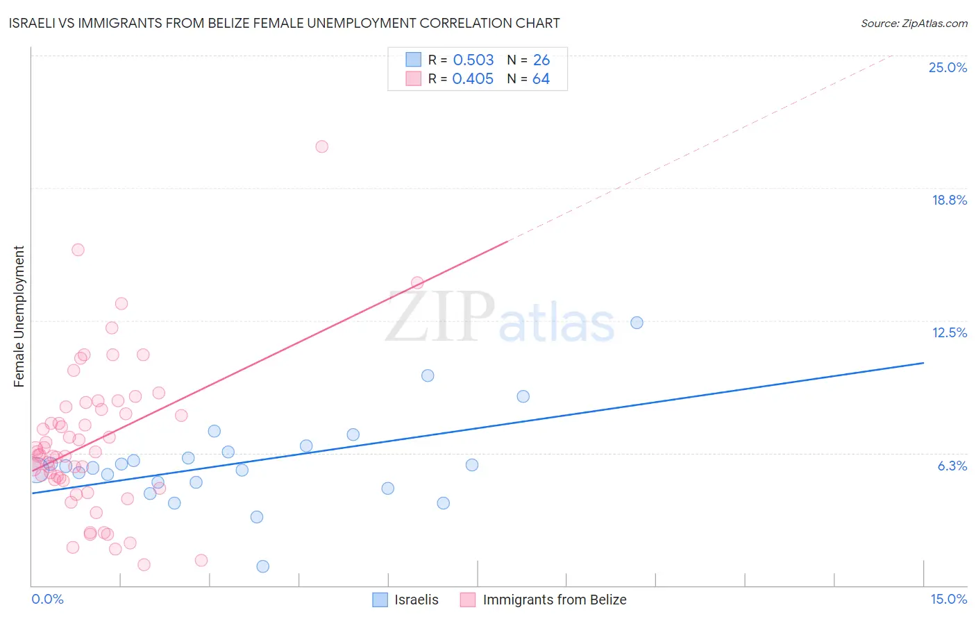 Israeli vs Immigrants from Belize Female Unemployment