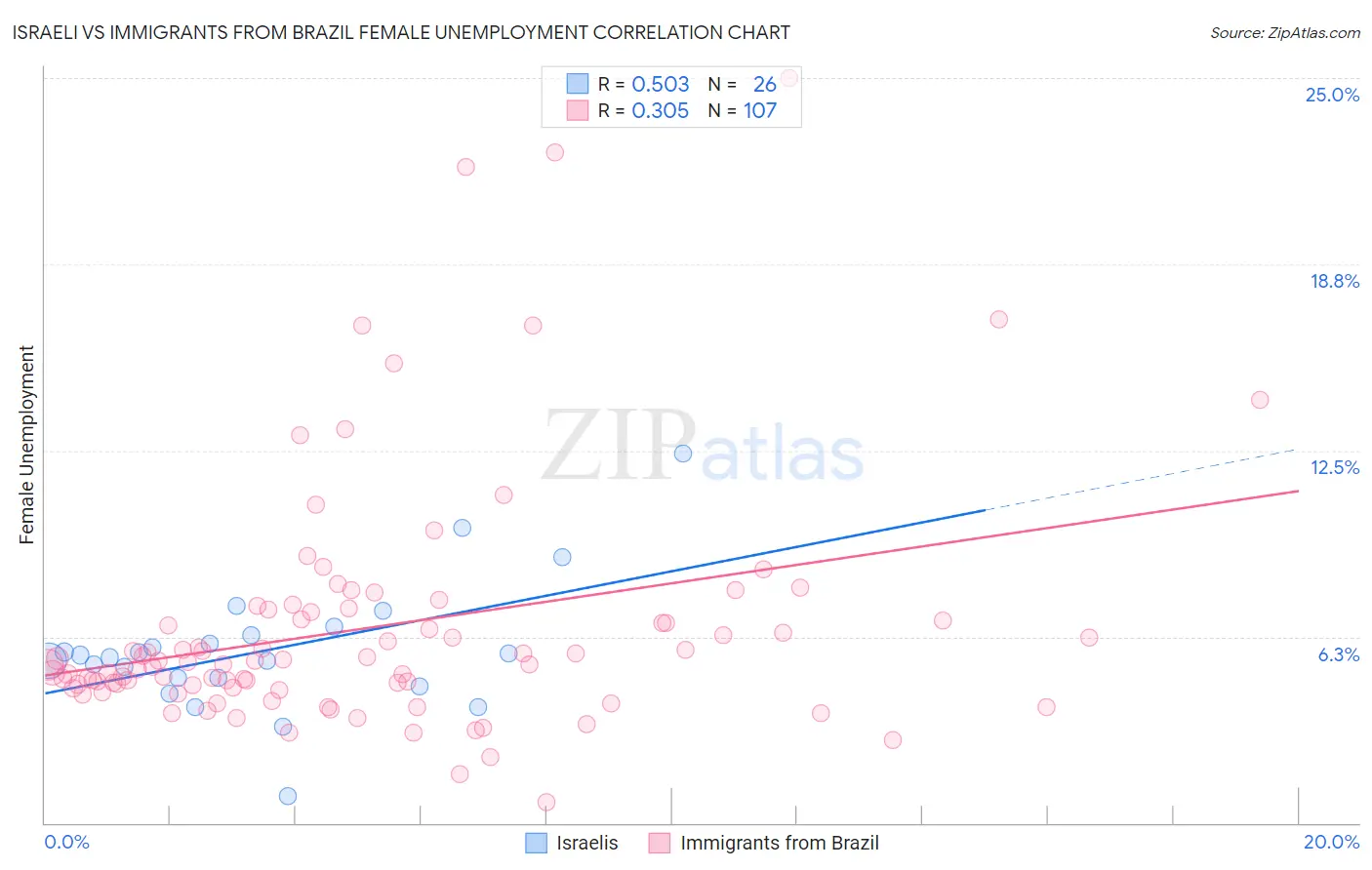Israeli vs Immigrants from Brazil Female Unemployment