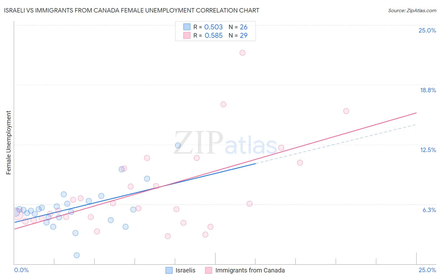 Israeli vs Immigrants from Canada Female Unemployment