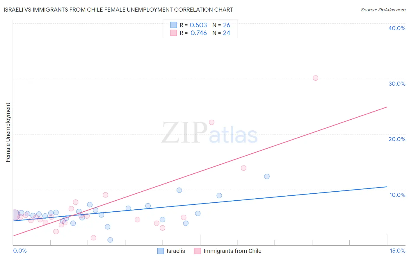 Israeli vs Immigrants from Chile Female Unemployment
