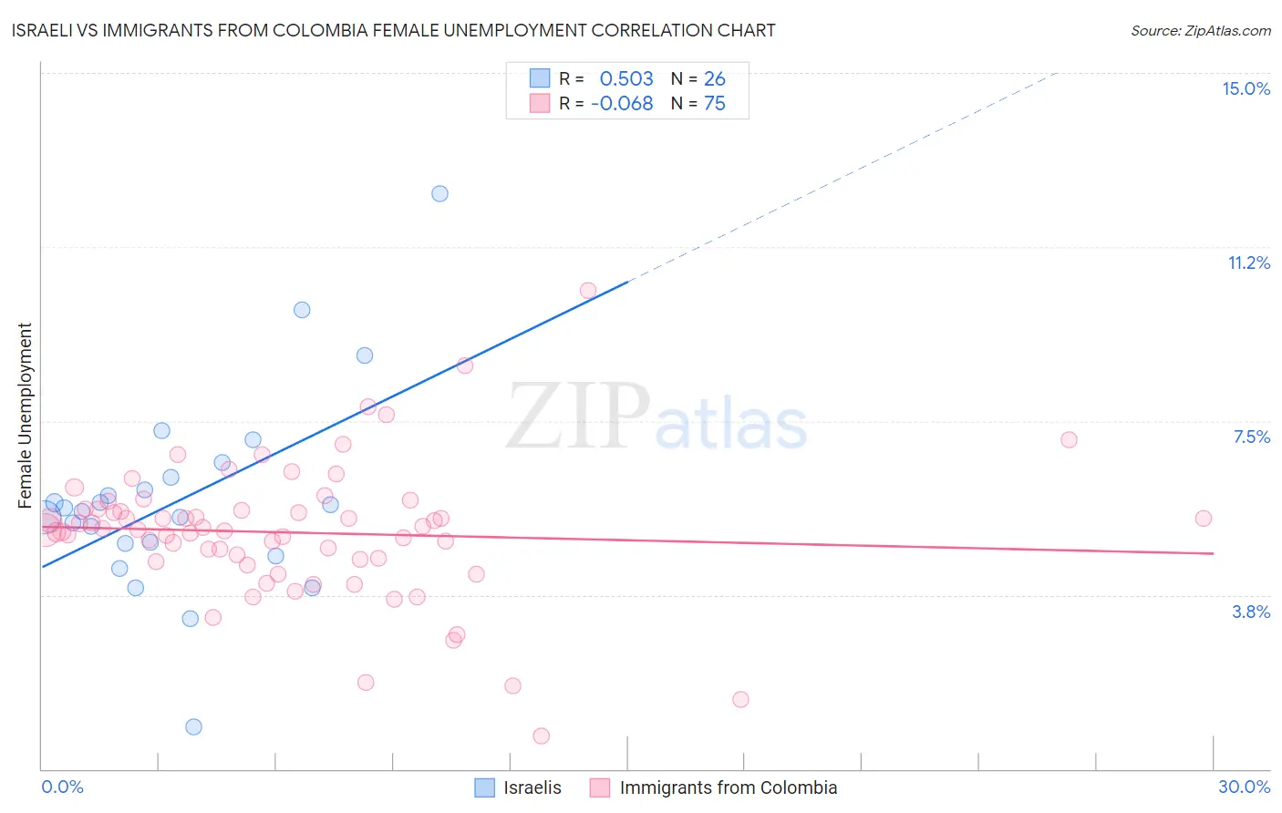 Israeli vs Immigrants from Colombia Female Unemployment