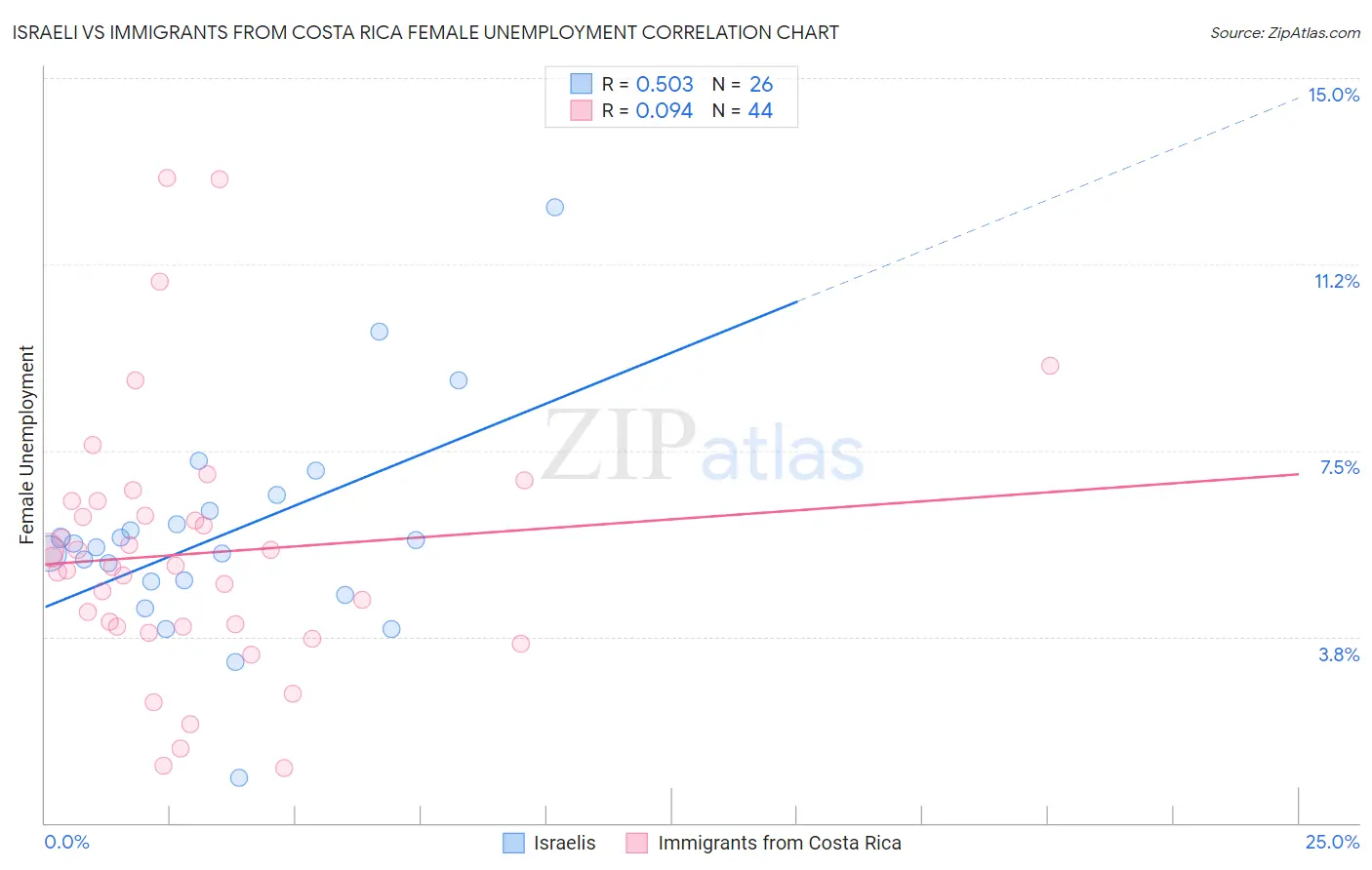 Israeli vs Immigrants from Costa Rica Female Unemployment