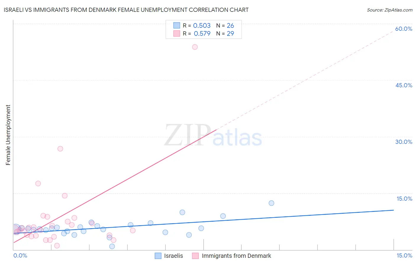 Israeli vs Immigrants from Denmark Female Unemployment