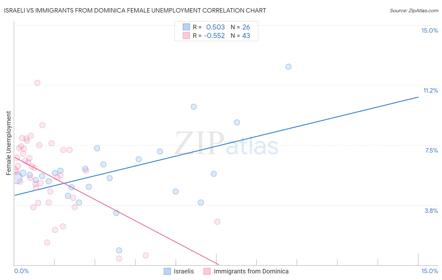 Israeli vs Immigrants from Dominica Female Unemployment
