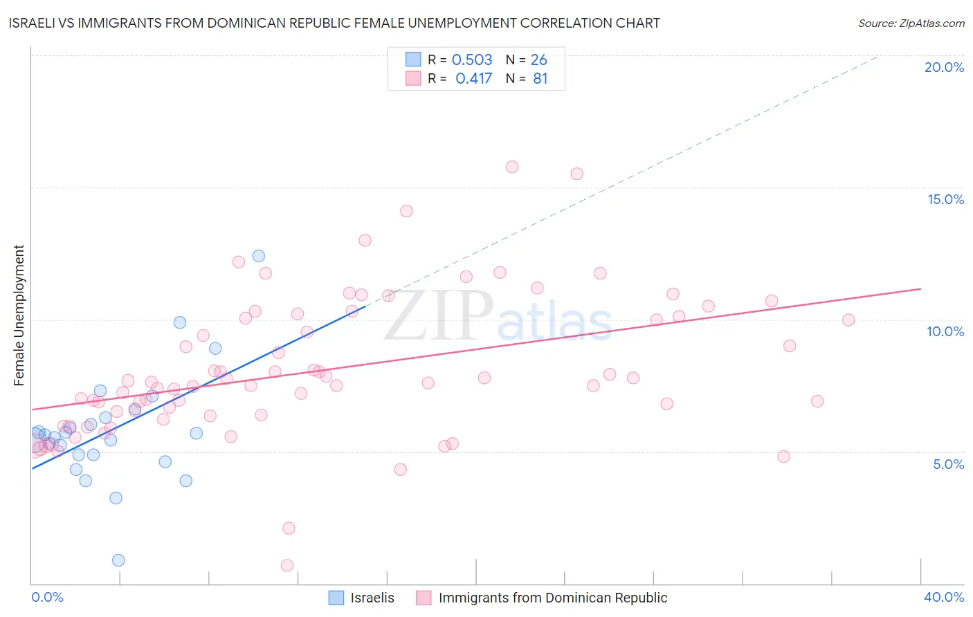 Israeli vs Immigrants from Dominican Republic Female Unemployment