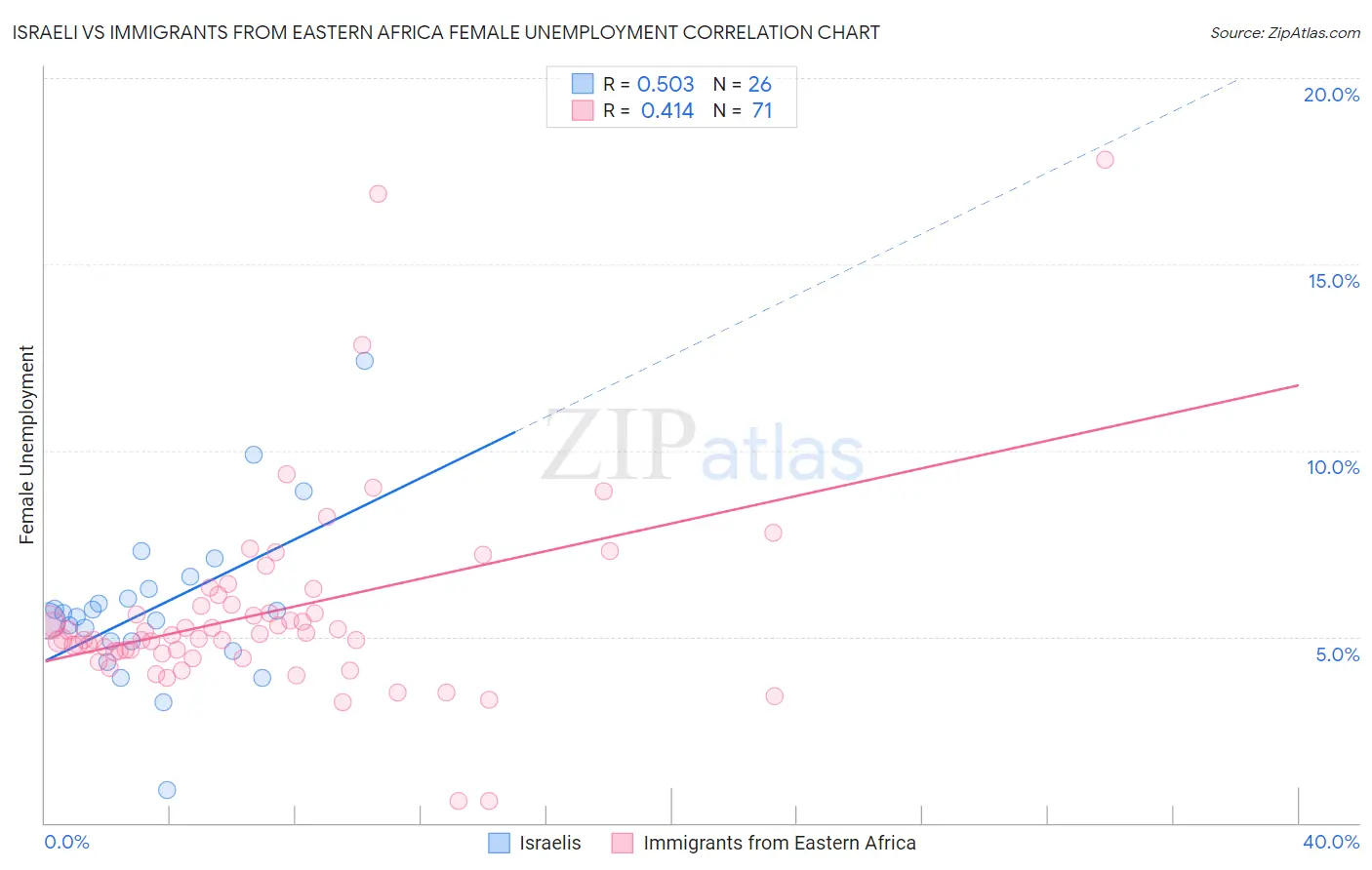 Israeli vs Immigrants from Eastern Africa Female Unemployment
