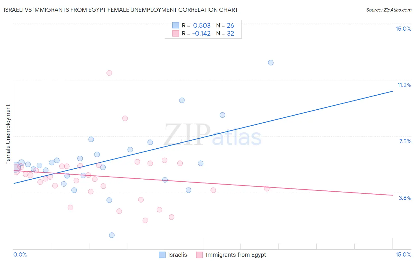 Israeli vs Immigrants from Egypt Female Unemployment
