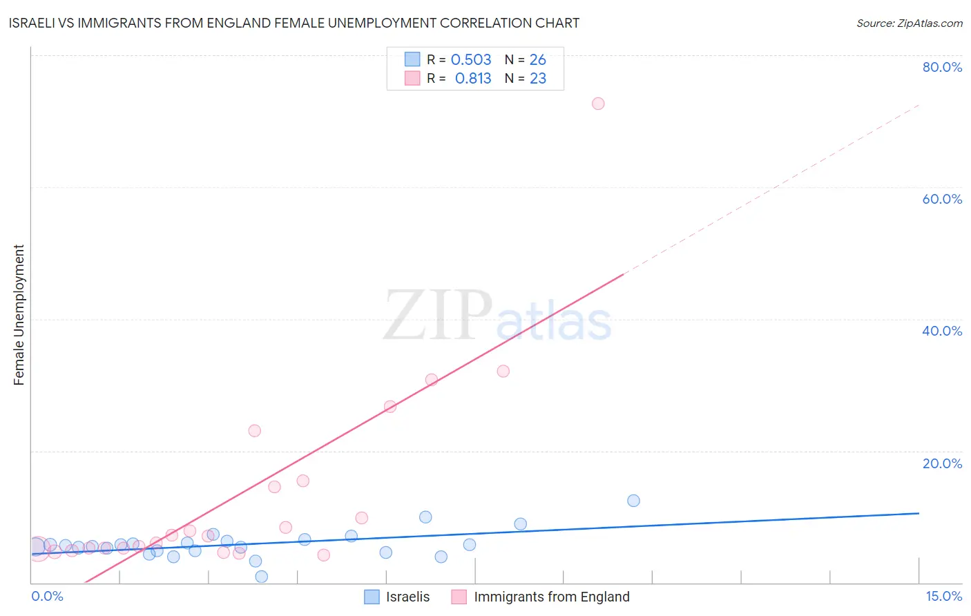 Israeli vs Immigrants from England Female Unemployment